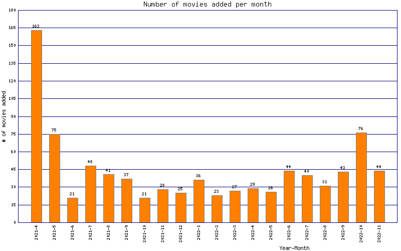 [Number of movies added per month]