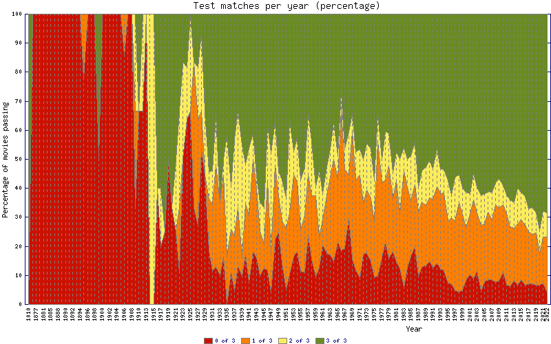 [Test matches per year (cumulative)]